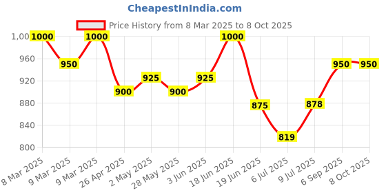 ajio.com the tie hub Leaf Design Lapel Pin the tie hub Price History Graph from 8 Mar 2025 to 8 Oct 2025