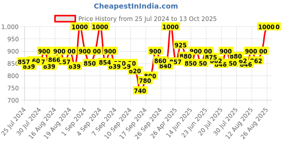 ajio.com mamma's maternity Leaf Design Maternity Top mamma's maternity Price History Graph from 25 Jul 2024 to 13 Oct 2025