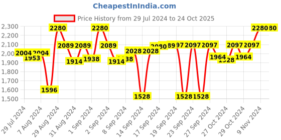 ajio.com order happiness Leaf Design Serving Kitchen Platter order happiness Price History Graph from 29 Jul 2024 to 23 Oct 2025