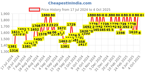 ajio.com leaf footwear Men Leaf Print Thong-Strap Flip-Flops leaf footwear Price History Graph from 17 Jul 2024 to 4 Oct 2025
