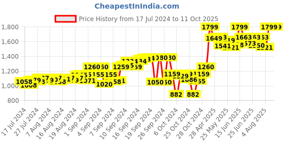 ajio.com tahvo Leaf Nehru Printed Nehru Jacket with Welt Pockets tahvo Price History Graph from 17 Jul 2024 to 10 Oct 2025