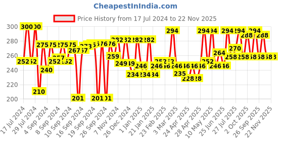 ajio.com aazeem Leaf Pattern Anti-Slip Doormat aazeem Price History Graph from 17 Jul 2024 to 22 Nov 2025
