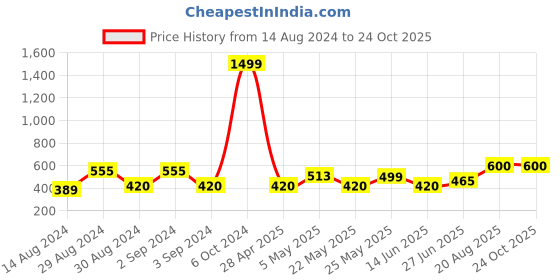 ajio.com hosta homes Leaf Pattern Antiskid Bath Mat 24" x 16" hosta homes Price History Graph from 14 Aug 2024 to 24 Oct 2025
