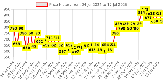 ajio.com sojanya Leaf Pattern Nehru Jacket sojanya Price History Graph from 24 Jul 2024 to 17 Jul 2025