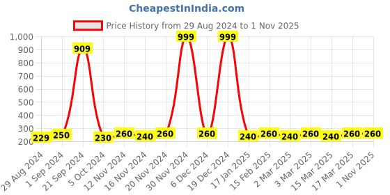 ajio.com kavove Leaf Pattern Pocket Square kavove Price History Graph from 29 Aug 2024 to 31 Oct 2025