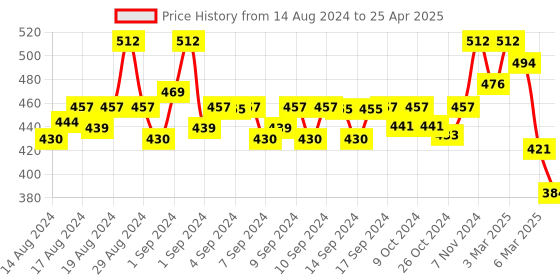 ajio.com fabinaliv Leaf Pattern Table Runner fabinaliv Price History Graph from 14 Aug 2024 to 25 Apr 2025