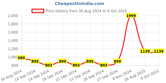 ajio.com market 99 Leaf Pattern Toothbrush Holder & Soap Dispenser market 99 Price History Graph from 30 Aug 2024 to 9 Oct 2025