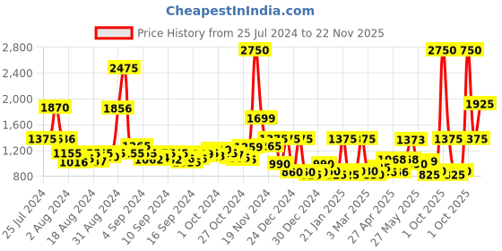 ajio.com cortina eyelet curtain Leaf Print 2-Seater Reversible Sofa Cover cortina eyelet curtain Price History Graph from 25 Jul 2024 to 22 Nov 2025