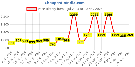 ajio.com urban space Leaf Print 6-Seater Table Cover urban space Price History Graph from 9 Jul 2024 to 10 Nov 2025