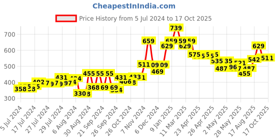 ajio.com kuber industries Leaf Print 92 cm Table Runner Cover kuber industries Price History Graph from 5 Jul 2024 to 16 Oct 2025