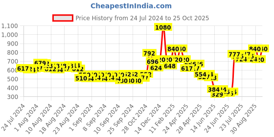 ajio.com oxolloxo Leaf Print  A-line Dress oxolloxo Price History Graph from 24 Jul 2024 to 25 Oct 2025