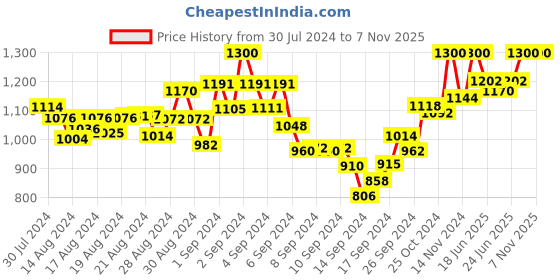 ajio.com mamma's maternity Leaf Print A-line Dress mamma's maternity Price History Graph from 30 Jul 2024 to 7 Nov 2025