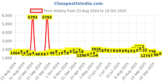 ajio.com nyrika Leaf Print A-Line Dress nyrika Price History Graph from 23 Aug 2024 to 19 Oct 2025