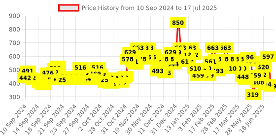 ajio.com stylum Leaf Print A-line Kurta stylum Price History Graph from 10 Sep 2024 to 17 Jul 2025