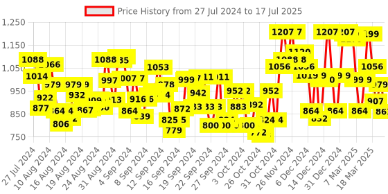 ajio.com vbuyz Leaf Print A-line Kurta vbuyz Price History Graph from 27 Jul 2024 to 17 Jul 2025