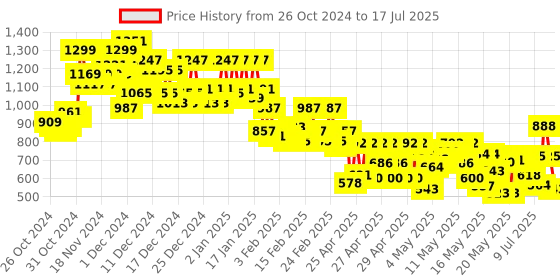 ajio.com kiana house of fashion Leaf Print A-Line Kurta Set with Dupatta kiana house of fashion Price History Graph from 26 Oct 2024 to 17 Jul 2025