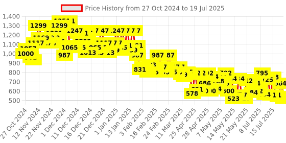 ajio.com kiana house of fashion Leaf Print A-Line Kurta Set with Dupatta kiana house of fashion Price History Graph from 26 Oct 2024 to 17 Jul 2025