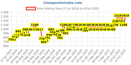 ajio.com nightspree Leaf Print A-Line Maternity Dress with Feeding Zip nightspree Price History Graph from 27 Jul 2024 to 8 Oct 2025