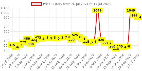 ajio.com gini & jony Leaf Print Bermudas with Drawstring Waist gini & jony Price History Graph from 26 Jul 2024 to 17 Jul 2025