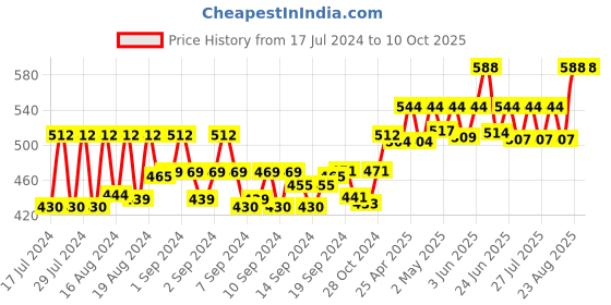 ajio.com haute sauce Leaf Print Bucket Hat haute sauce Price History Graph from 17 Jul 2024 to 9 Oct 2025