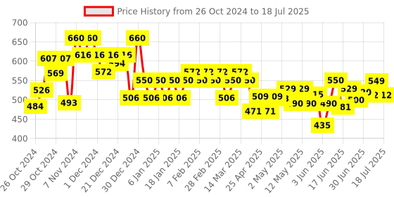 ajio.com mintmarie Leaf Print Button-Down A-Line Kurta mintmarie Price History Graph from 26 Oct 2024 to 18 Jul 2025