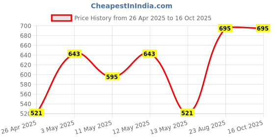 ajio.com market 99 Leaf Print Ceramic Glossy Soap Dispenser market 99 Price History Graph from 26 Apr 2025 to 16 Oct 2025