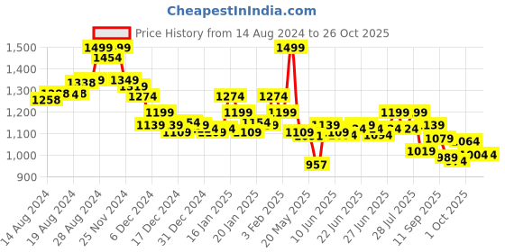 ajio.com bata Leaf Print Clogs with Round Toes bata Price History Graph from 14 Aug 2024 to 26 Oct 2025