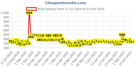 ajio.com mafatlal Leaf Print Cotton Bath Towel mafatlal Price History Graph from 17 Jul 2024 to 23 Oct 2025