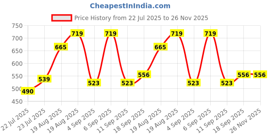 ajio.com arrabi Leaf Print Cotton Diwan Set arrabi Price History Graph from 22 Jul 2025 to 26 Nov 2025