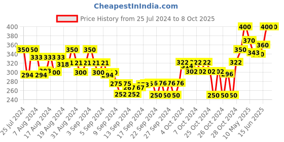 ajio.com deckedup Leaf Print Cotton Dupatta with Tassels deckedup Price History Graph from 25 Jul 2024 to 8 Oct 2025