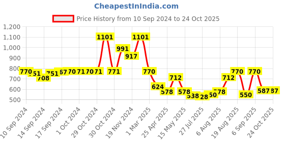ajio.com arrabi Leaf Print Diwan Set arrabi Price History Graph from 10 Sep 2024 to 24 Oct 2025