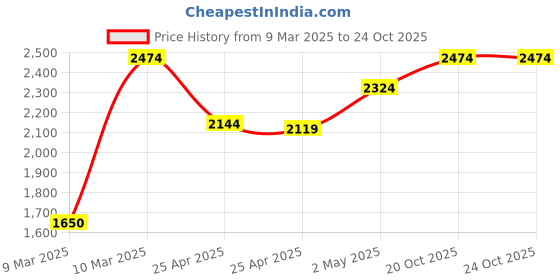 ajio.com portico Leaf Print Door Curtain portico Price History Graph from 9 Mar 2025 to 24 Oct 2025