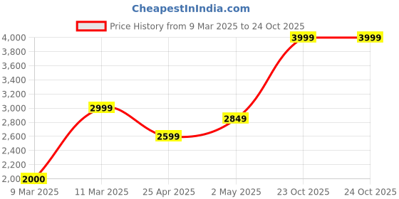 ajio.com portico Leaf Print Door Curtain portico Price History Graph from 9 Mar 2025 to 24 Oct 2025