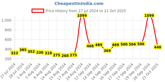 ajio.com good homes Leaf Print Double Bed Sheet with 2 Pillow Covers good homes Price History Graph from 27 Jul 2024 to 21 Oct 2025