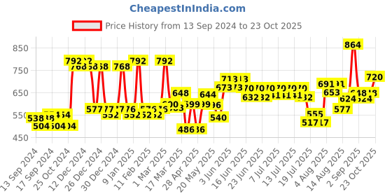 ajio.com mafatlal Leaf Print Double Bedsheet with Pillow Covers mafatlal Price History Graph from 13 Sep 2024 to 23 Oct 2025