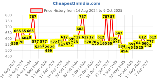 ajio.com jaipur fabric Leaf Print Double Bedsheet with Pillow Covers jaipur fabric Price History Graph from 14 Aug 2024 to 9 Oct 2025