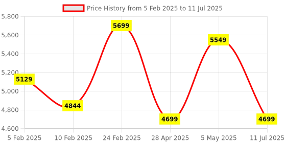 ajio.com boutique living Leaf Print Double Blankets boutique living Price History Graph from 5 Feb 2025 to 11 Jul 2025