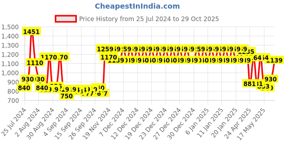ajio.com urban space Leaf Print Eyelet Long Door Curtain urban space Price History Graph from 25 Jul 2024 to 29 Oct 2025