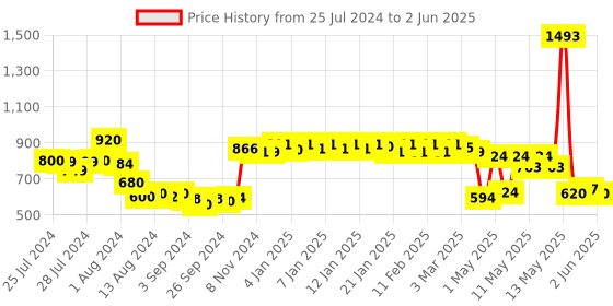 ajio.com urban space Leaf Print Eyelet Window Curtain urban space Price History Graph from 25 Jul 2024 to 2 Jun 2025