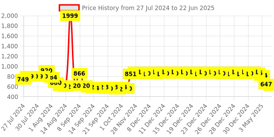ajio.com urban space Leaf Print Eyelet Window Curtain urban space Price History Graph from 27 Jul 2024 to 22 Jun 2025
