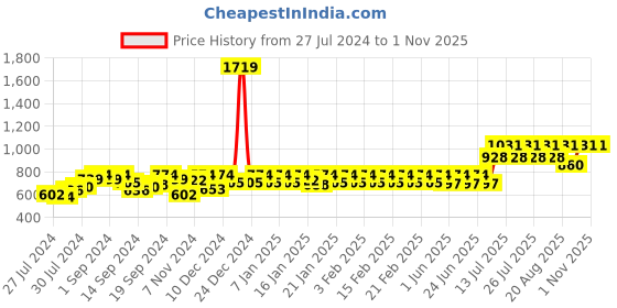 ajio.com nightspree Leaf Print Fit & Flare Dress nightspree Price History Graph from 27 Jul 2024 to 31 Oct 2025