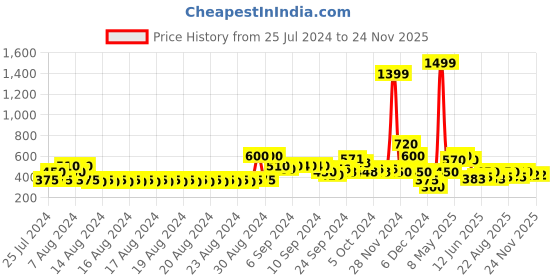 ajio.com lee cooper Leaf Print Fit & Flare Dress lee cooper Price History Graph from 25 Jul 2024 to 24 Nov 2025