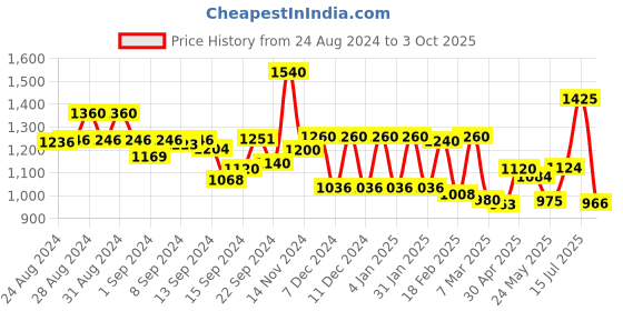 ajio.com Leaf Print Fit & Flare Dress Price History Graph from 24 Aug 2024 to 3 Oct 2025