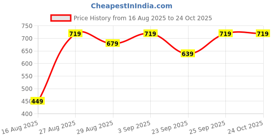 ajio.com mothercare Leaf Print Fit & Flare Dress mothercare Price History Graph from 16 Aug 2025 to 22 Oct 2025