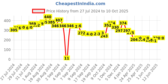 ajio.com ketch Leaf Print Flared Kurti ketch Price History Graph from 27 Jul 2024 to 10 Oct 2025