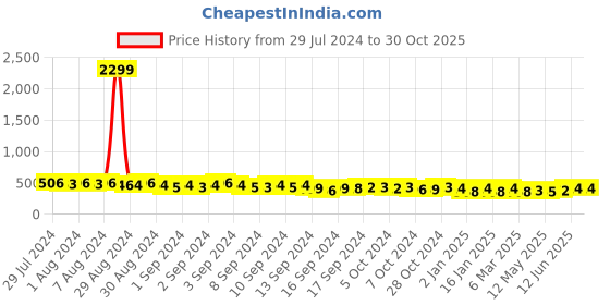 ajio.com cation Leaf Print Flared Skirt cation Price History Graph from 29 Jul 2024 to 30 Oct 2025