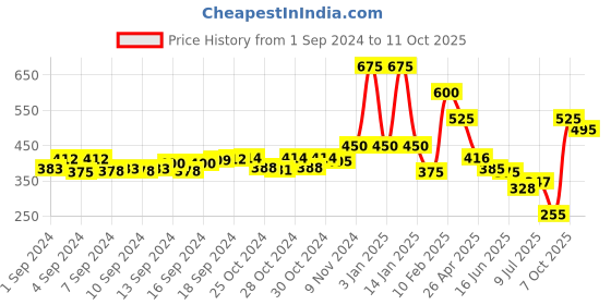 ajio.com oxolloxo Leaf Print Flared Skirt oxolloxo Price History Graph from 1 Sep 2024 to 11 Oct 2025