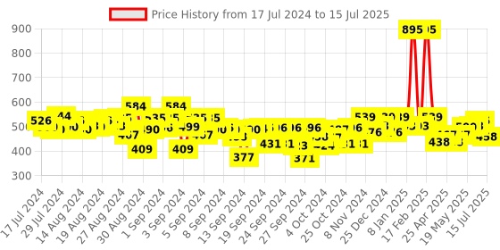 ajio.com kiddopanti Leaf Print Flat-Front Shorts with Insert Pockets kiddopanti Price History Graph from 17 Jul 2024 to 15 Jul 2025