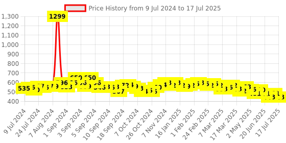 ajio.com cation Leaf Print Front-Open Shrug cation Price History Graph from 9 Jul 2024 to 9 Jul 2025