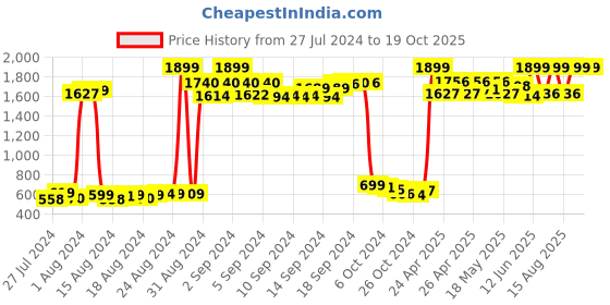 ajio.com oxolloxo Leaf Print Jumpsuit with Belt Tie-Up oxolloxo Price History Graph from 27 Jul 2024 to 19 Oct 2025